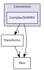include/mlir/Conversion/ComplexToSPIRV