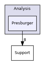 include/mlir/Analysis/Presburger