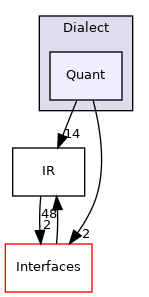 include/mlir/Dialect/Quant