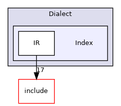 lib/Dialect/Index
