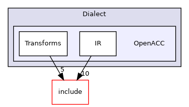 lib/Dialect/OpenACC